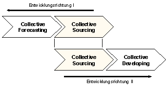 Abb. 3.2: Entwicklungsrichtungen des Collective Sourcing