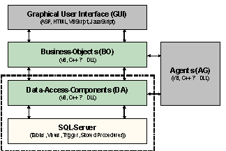 Abb. 4.1: Softwarearchitektur der pharmaplace Plattform