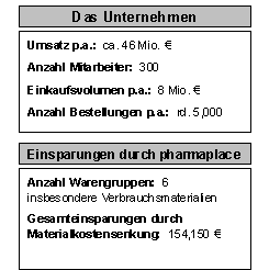 Abb. 5.1: Quantitative Nutzeneffekte eines pharmaplace Teilnehmers im ersten Jahr der Teilnahme mit 6 Warengruppen und dem Fokus Verbrauchsmaterialien.