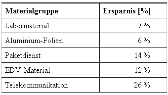 Tab. 7.1: Kostenstruktur