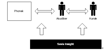 Abbildung 2: Savia Insight als Kommunikationsinstrument. Abbildung 2: Savia Insight als Kommunikationsinstrument.