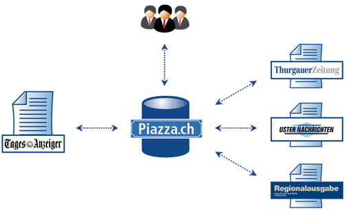 Abbildung: Schnittstellen und Inserateverteilung über Piazza.ch bei der Tamedia AG 