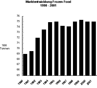 Abb. 1.1: Marktentwicklung im Bereich Frozen Food