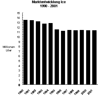 Abb. 1.2: Marktentwicklung im Bereich Ice