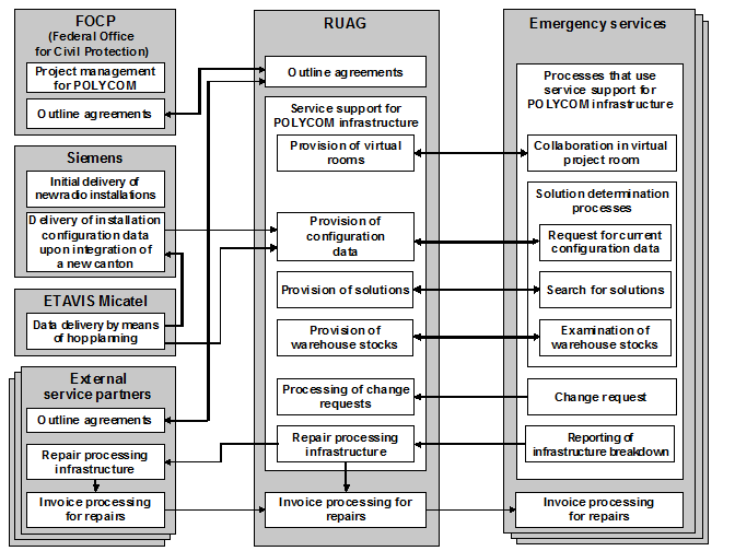 Fig. 1: Business Scenario for POLYCOM Portal
