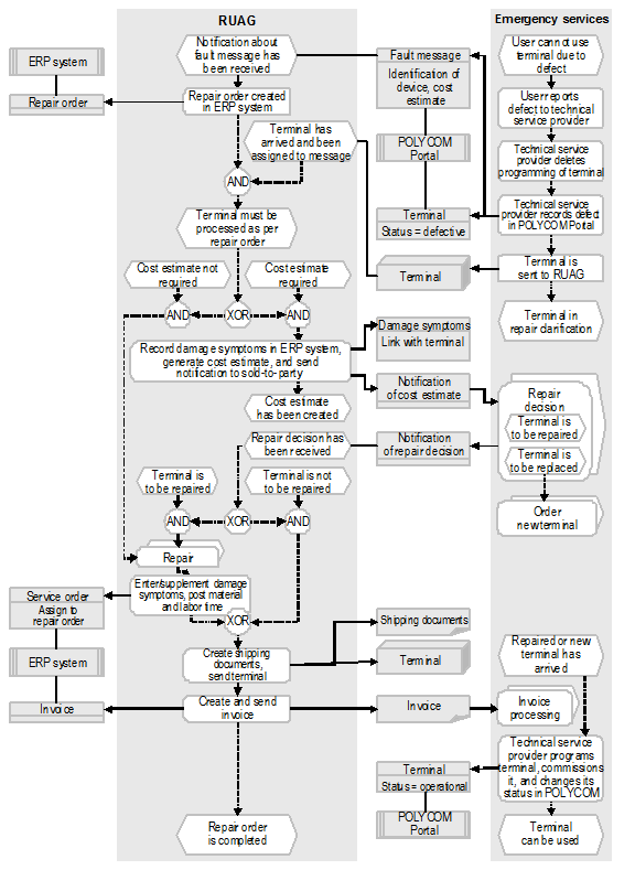 Fig. 2: Process for Repairing Terminals 