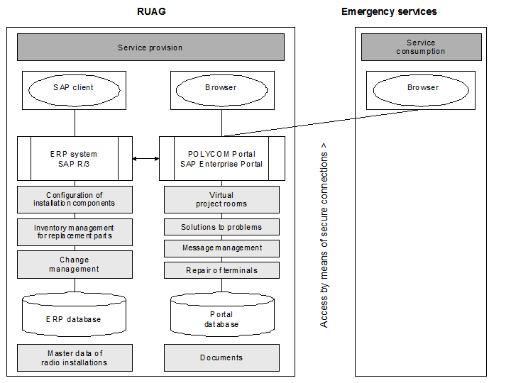 Fig. 3: Distribution of the Functions Amongst the Relevant Applications