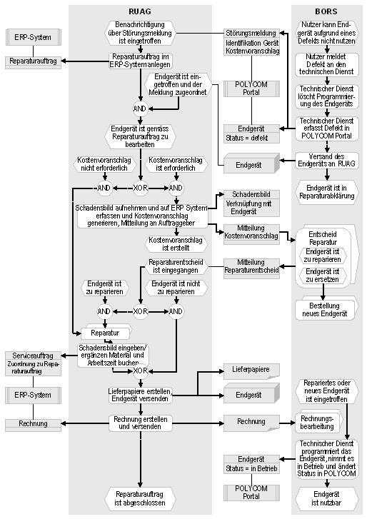 Abb. 2: Ablauf der Reparaturabwicklung für Endgeräte 