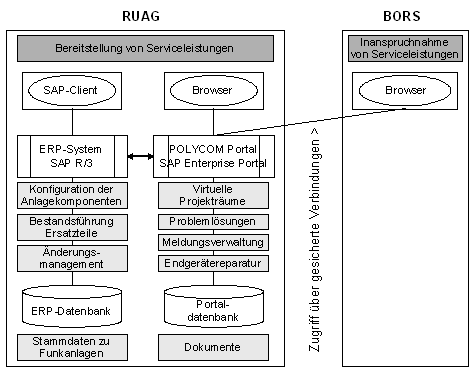 Abb. 3: Verteilung der Funktionen auf die beteiligten Anwendungen