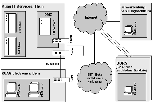 Abb. 4: Übersicht über die technischen Komponenten des POLYCOM Portals