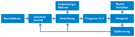Abb. 2: Einflussgrössen für die Berechnung des Customer Lifetime Value (vereinfacht) Abb. 2: Einflussgrössen für die Berechnung des Customer Lifetime Value (vereinfacht)