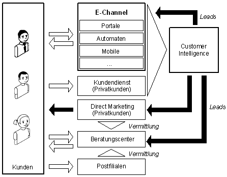 Abbildung 1: Multichannel bei PostFinance (vereinfachte Darstellung).
