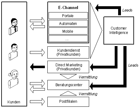 Abbildung 1: Multichannel bei PostFinance (vereinfachte Darstellung). Abbildung 1: Multichannel bei PostFinance (vereinfachte Darstellung).
