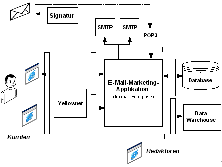 Abbildung 2: Lösungsaufbau bei PostFinance (vereinfachte Darstellung).