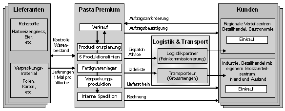 Abb. 1: Geschäftsnetzwerk der Pasta Premium AG.