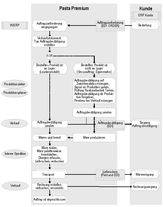 Abb. 2: Auftragsabwicklung Grossaufträge Schweiz, Industrie und Export.