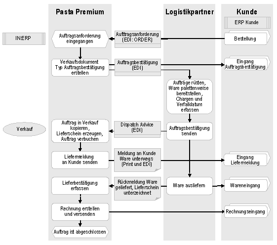 Abb. 3: Auftragsabwicklung mit externer Feinkommissionierung (z.B. für Gastronomie).