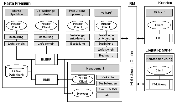 Abb. 4: Anwendungssicht, ERP II-Lösung der Pasta Premium AG.