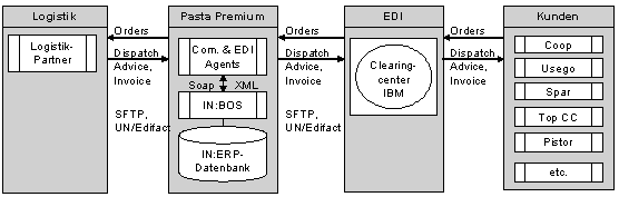 Abb. 5: Technische Sicht: ERP II-Lösung der Pasta Premium AG.