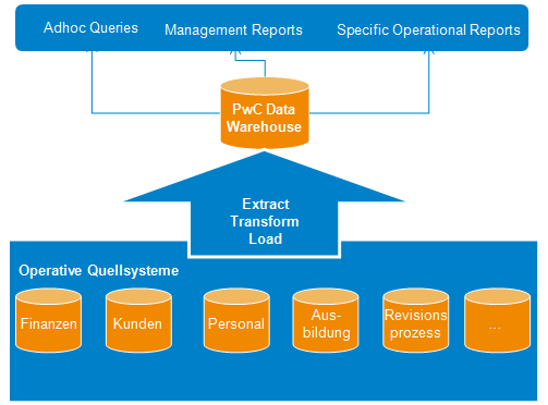 Abb. 1: Data Warehouse als Datendrehscheibe