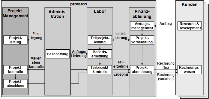 Abb. 1: IT-unterstützte Koordination der Abteilungen bei der Projektabwicklung