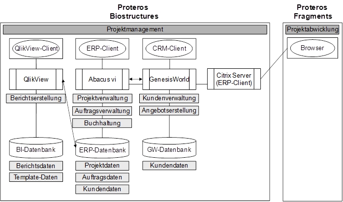 Abb. 3: Integration der Anwendungslandschaft bei Proteros