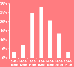 Abbildung 3: Zugriffe im Tagesablauf (in %)