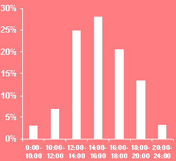 Abbildung 3: Zugriffe im Tagesablauf (in %) Abbildung 3: Zugriffe im Tagesablauf (in %)