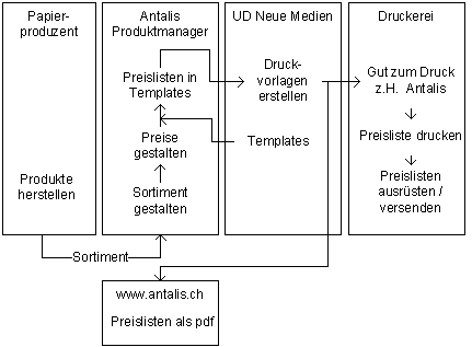 Abbildung 2: Prozess der Preislistenerstellung