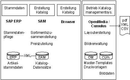 Abbildung 3: Systemsicht