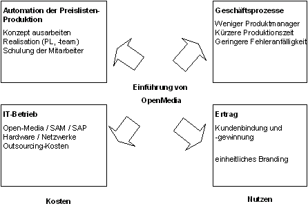 Abbildung 4: Wirtschaftlichkeit