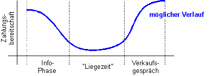 Abbildung 2: High Involvement