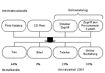 Abbildung 1: Mehrere Bestellmöglichkeiten bei Distrelec