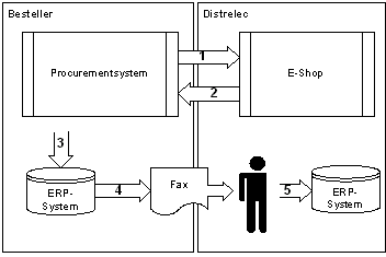 Abbildung 3: Schnittstelle zwischen Online-Shop, Bestellsystem und ERP.