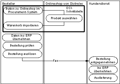 Abbildung 4: Beispiel eines Bestellprozesses Abbildung 4: Beispiel eines Bestellprozesses