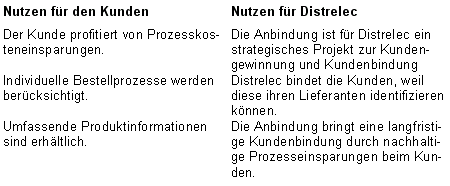 Abbildung 5: Vorteile der Anbindung