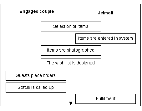 Figure 1: Wedding wish lists process.