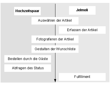 Abbildung 1: Prozess Hochzeits-Wunschlisten. Abbildung 1: Prozess Hochzeits-Wunschlisten.