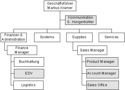 Abbildung 2: Organigramm mpa Baden