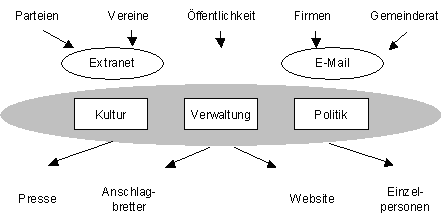 Abbildung 1: Informationsdrehscheibe