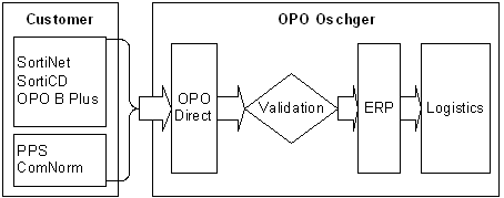 Fig. 3: Intercompany integration