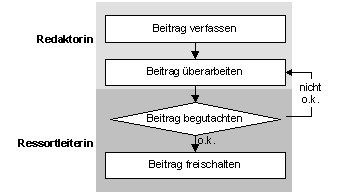 Abbildung 1: Redaktionsprozess