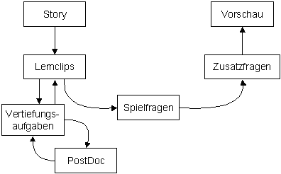 Abbildung 1: Spielablauf von BudgetGame