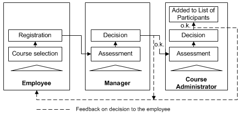 Figure 1: registration process