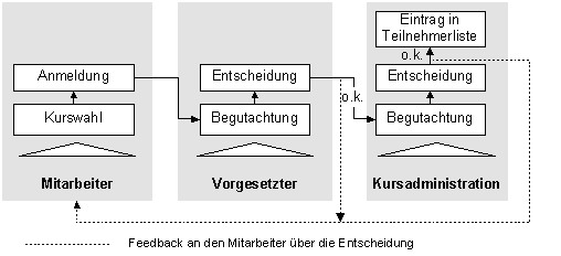 Abbildung 1: Anmeldeprozess