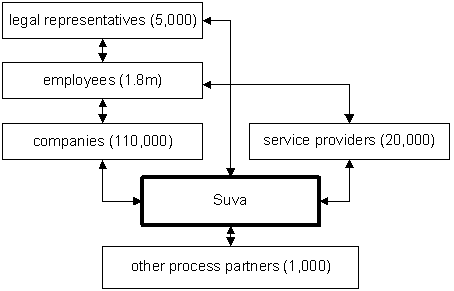 Figure 1: Suva network as in the example of SuvaCare.