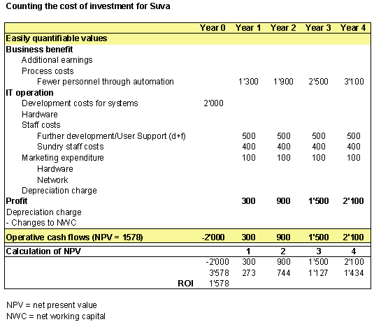 Figure 3: Net present value (NPV) of Sunet (figures in thousands).