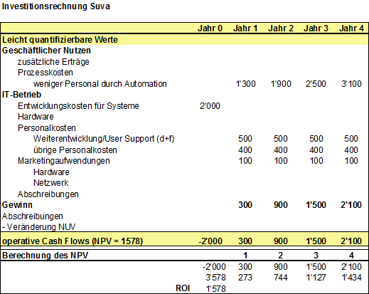 Abbildung 3: Net Present Value (NPV) Sunet (Beträge in Tausend).