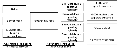 Fig. 1: Advertising in the trading chain of Swisscom Mobile