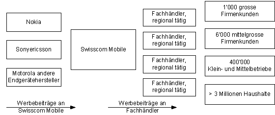 Abbildung 1: Werbung in der Handelskette von Swisscom Mobile